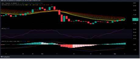 AVAX Rumbles 15% - But A Trend Reversal Might Occur Anytime