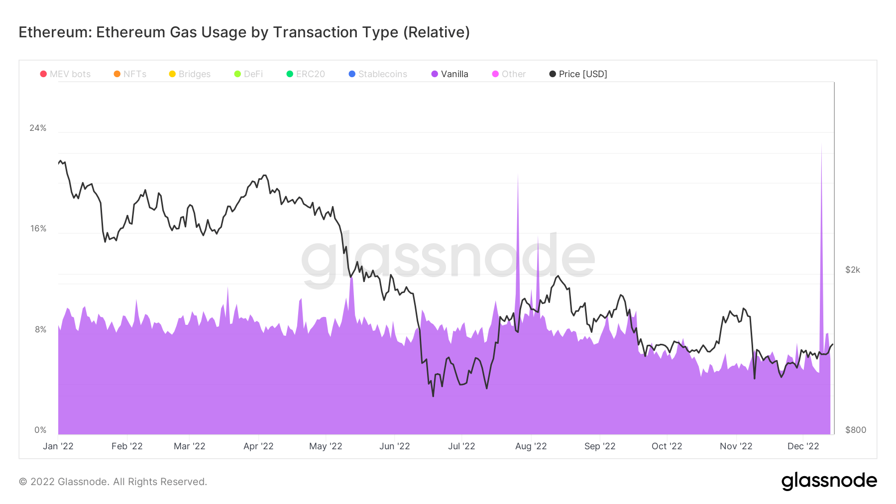 ETH addresses ERC20 transactions