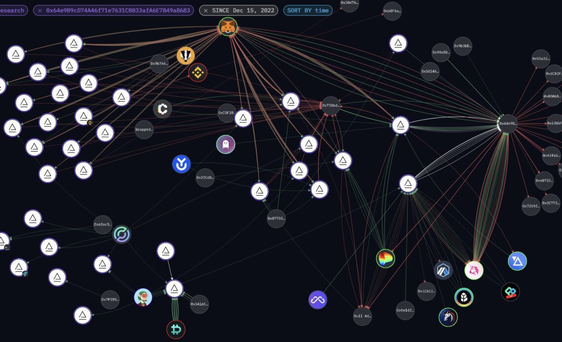 Alameda wallets funnel over $1.7M via crypto mixers overnight