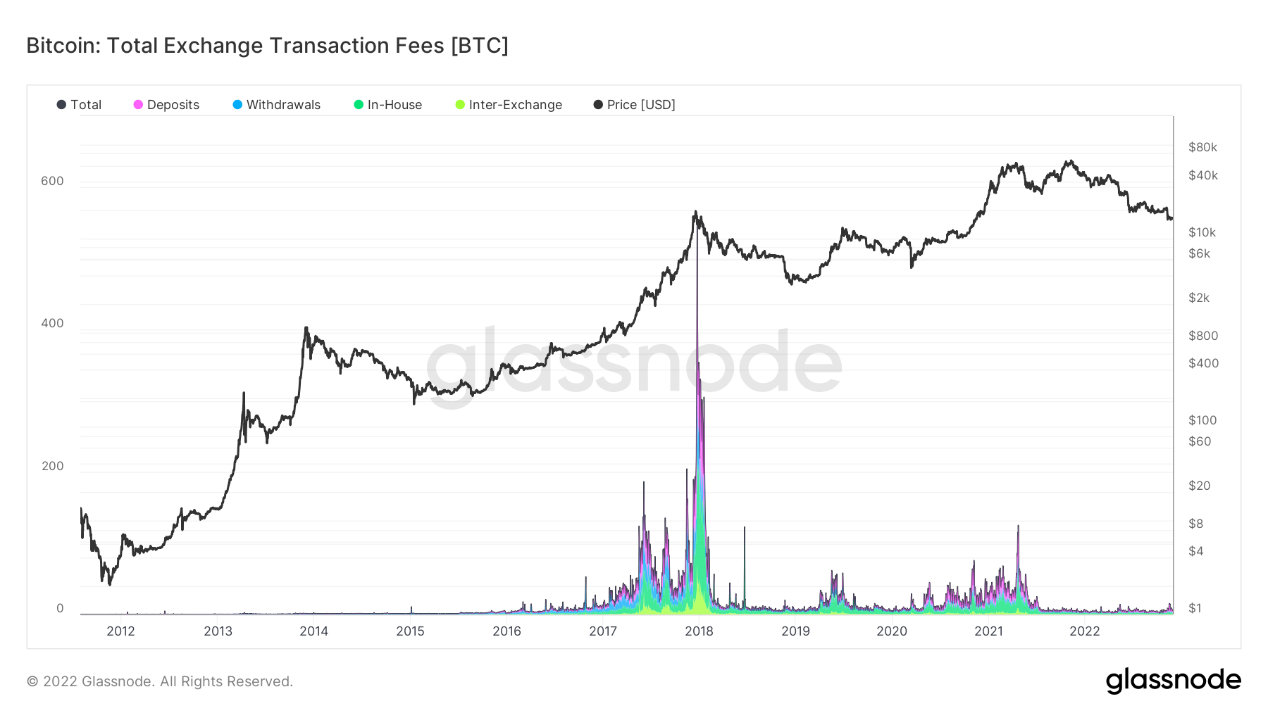 Bitcoin: Total Exchange Transaction Fees