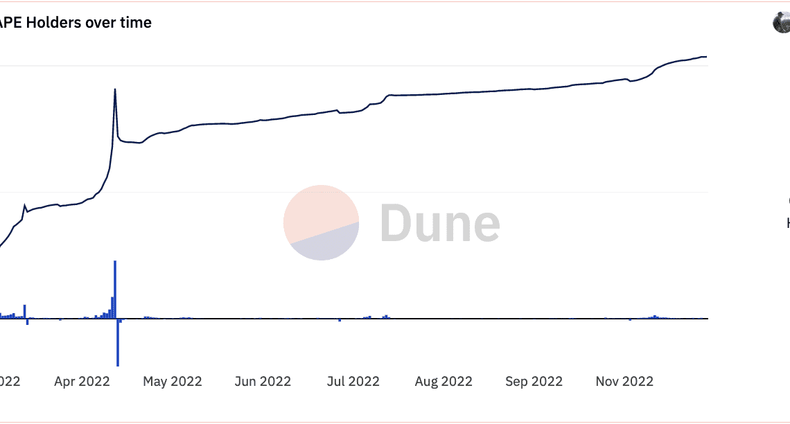 ApeCoin risks 30% crash after APE staking debut in December