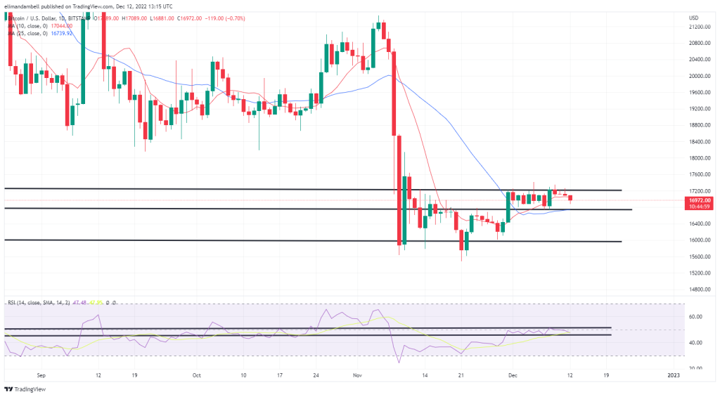 Bitcoin, Ethereum Technical Analysis: BTC, ETH Move Lower Ahead of US Inflation Data