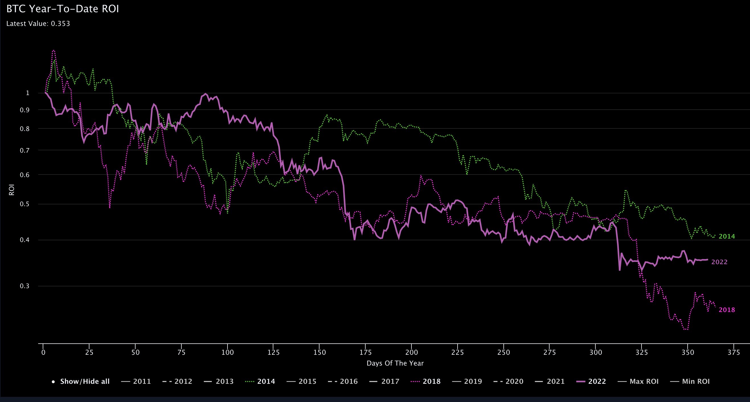 Bitcoin Year to Date ROI