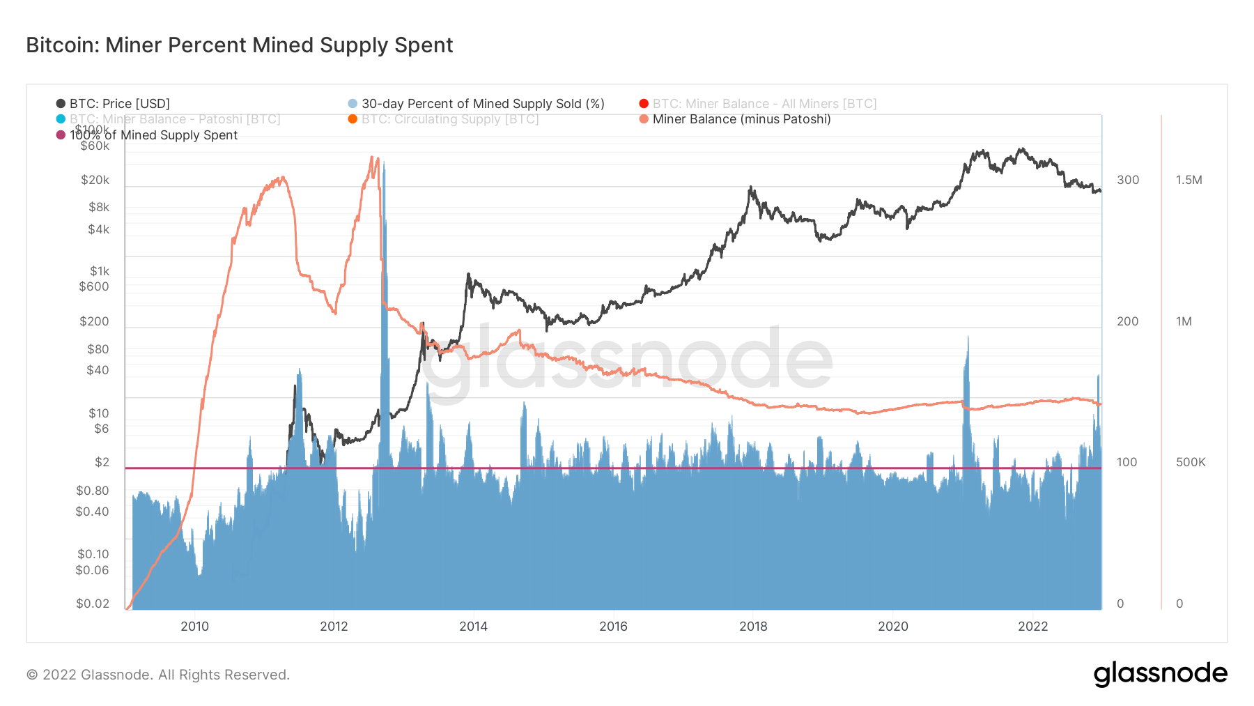 Bitcoin: Miner Percent Minted Supply Spent / Source: Glassnode