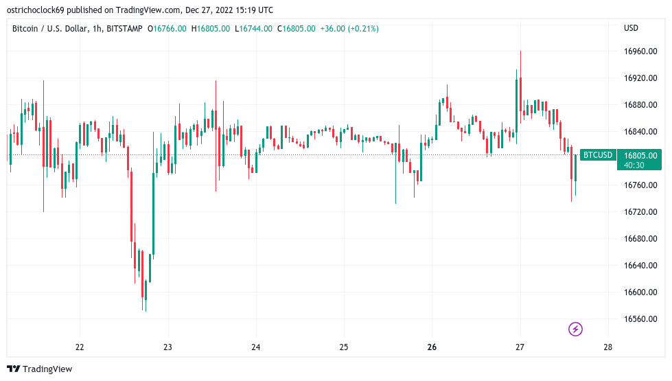 BTC price dips 1% on Wall Street open as Bitcoin miners worry analysts