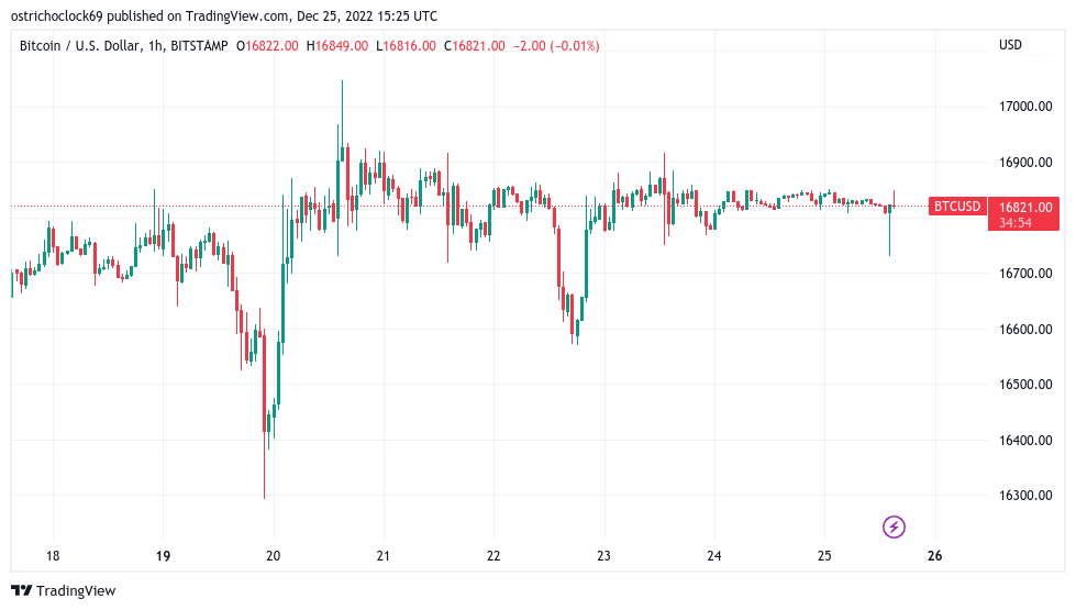 BTC price foregoes Santa rally as Bitcoin volatility hits record low