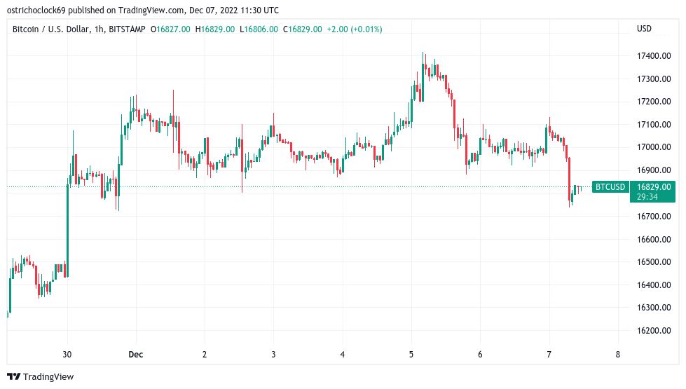 BTC price hits new December low as Bitcoin dips 2% with Asia stocks