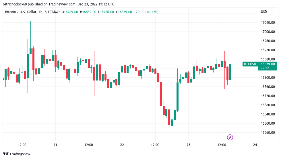 BTC price ignores US PCE data at $16.8K as Bitcoin rejects volatility