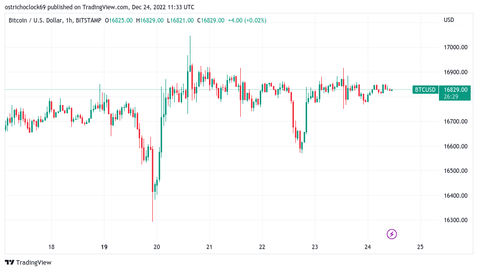 BTC price levels to watch as Bitcoin limps into Christmas under $17K