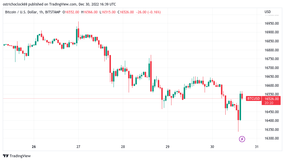 BTC price lurches toward $16K as stocks, dollar wobble in final session