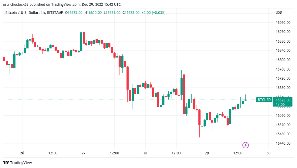 BTC price preserves $16.5K, but funding rates raise risk of new Bitcoin lows