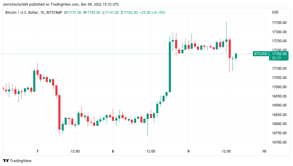 BTC price tests $17K on PPI as Bitcoin analysts eye CPI, FOMC catalysts