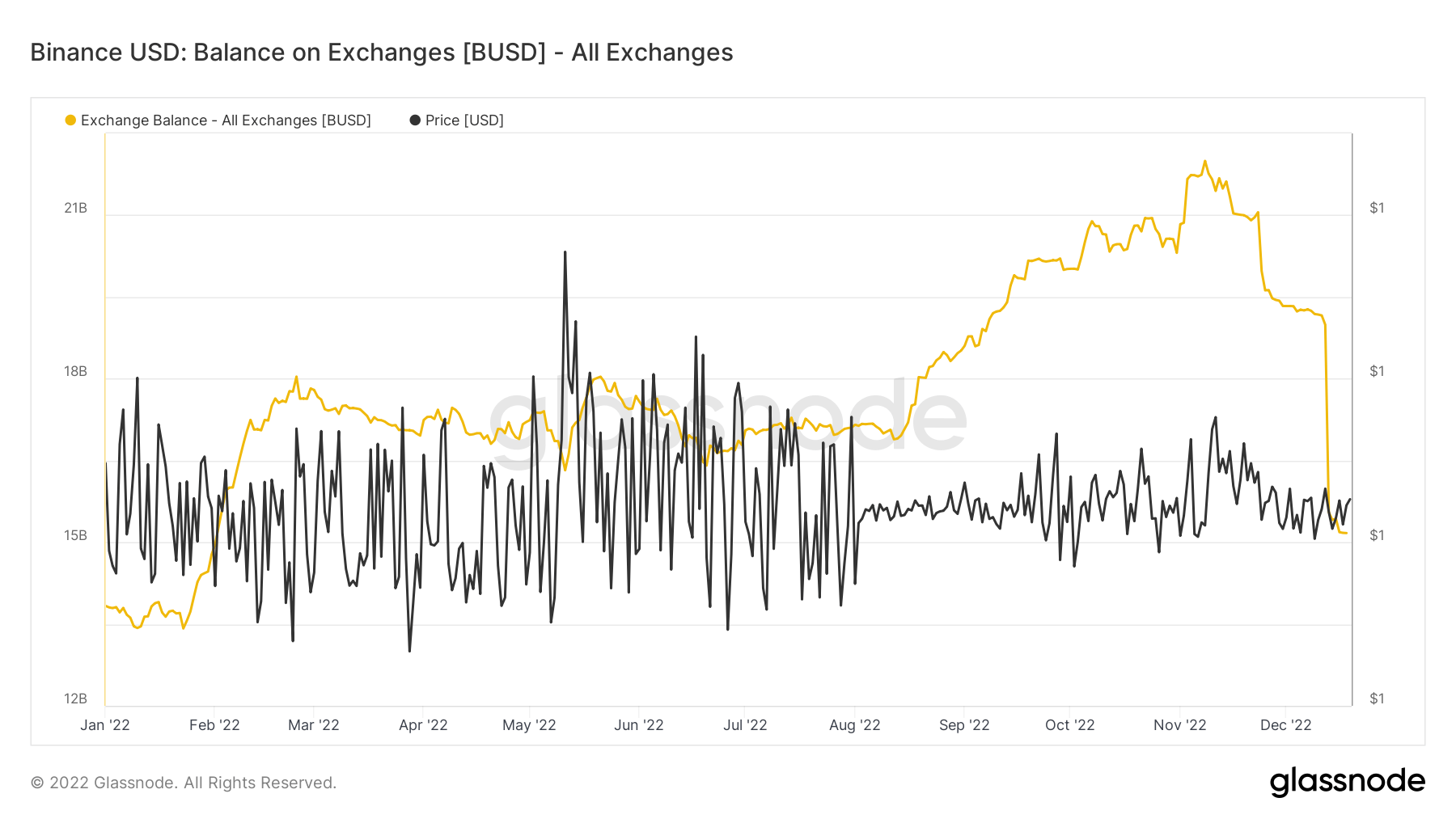 BUSD balance on exchanges