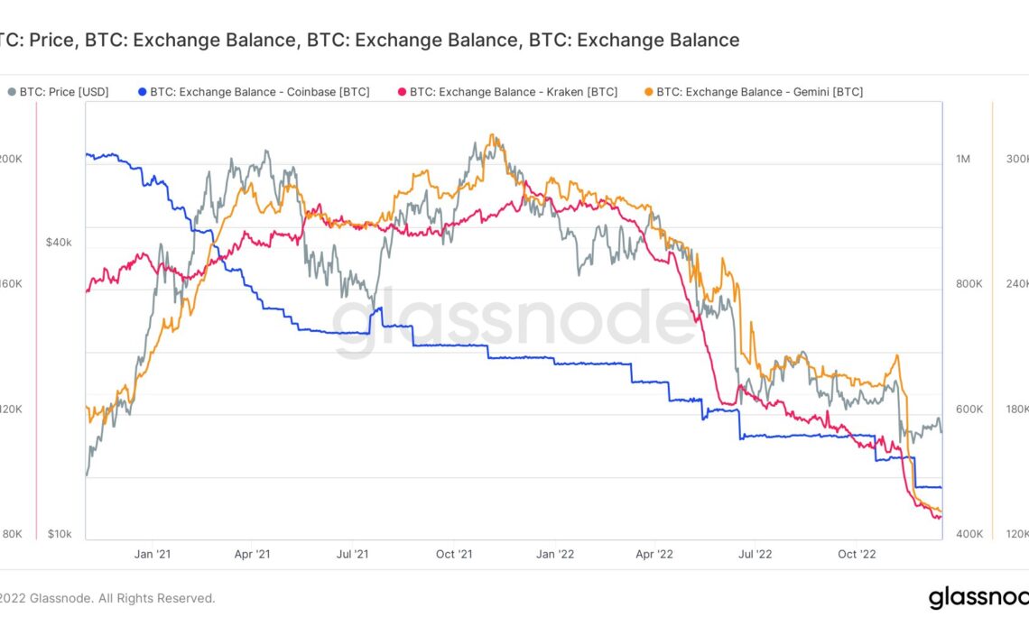 Bitcoin US exchange reserves