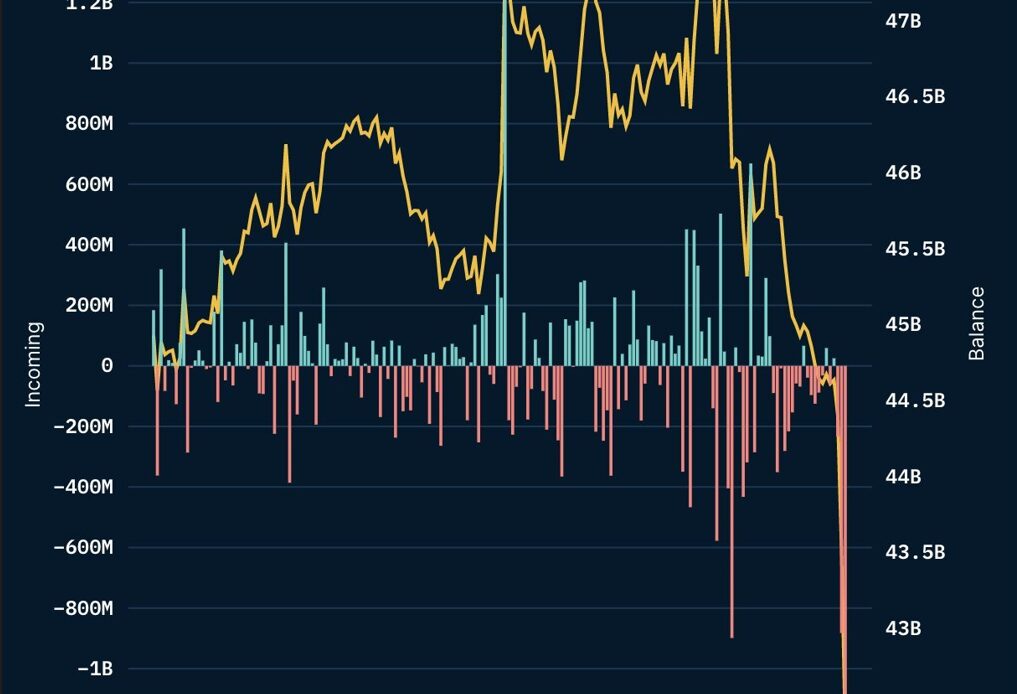 Binance net withdrawals topped $3.6B over the last 7 days: Report