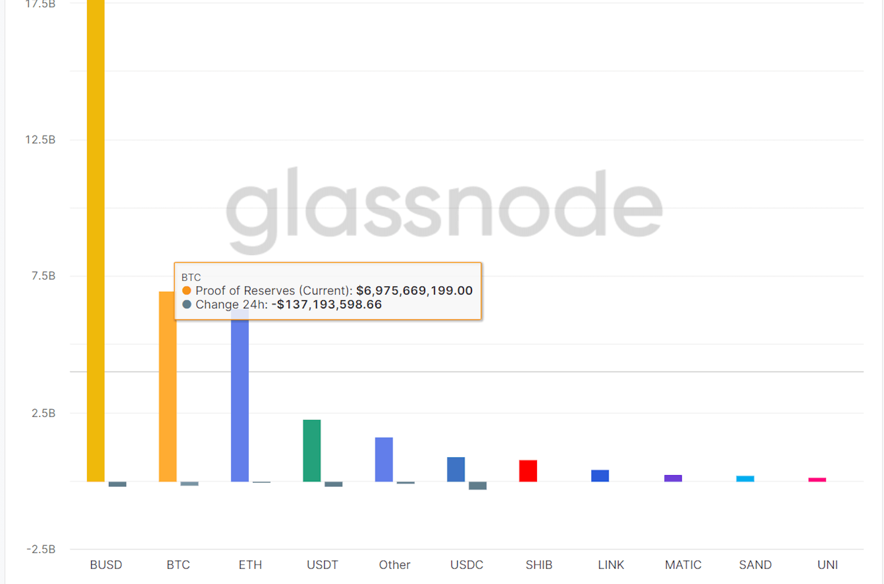 Binance reserves in the last 24 hours