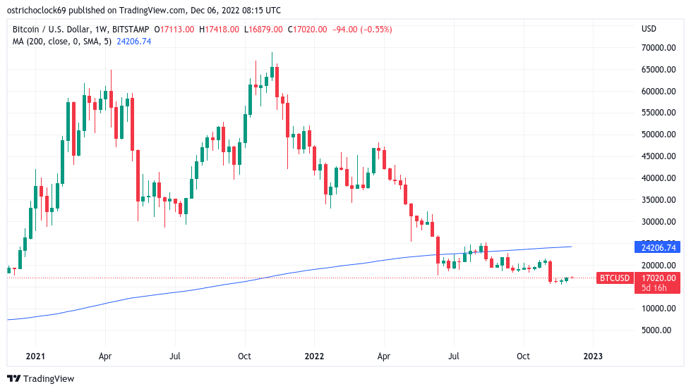 Bitcoin 2022 bear market 'usual' despite key trend line loss — analyst