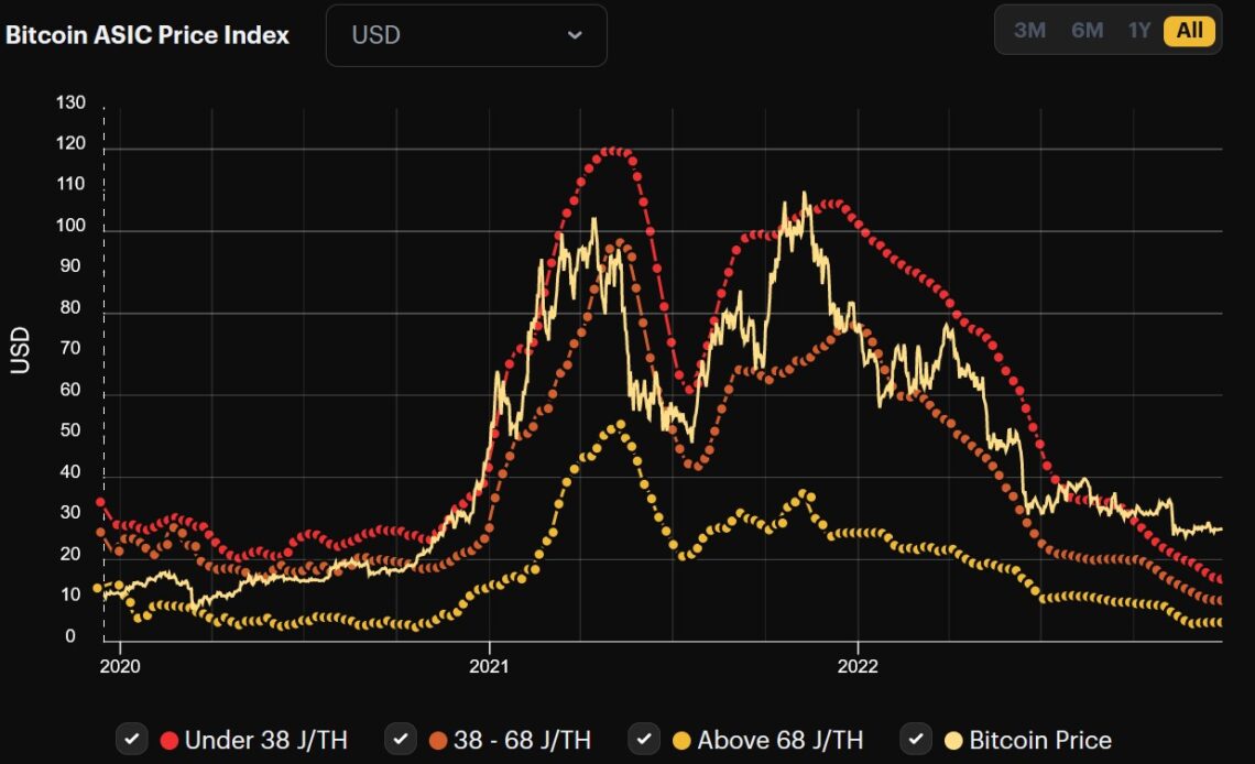 Bitcoin ASIC miner prices hovering at lows not seen in years