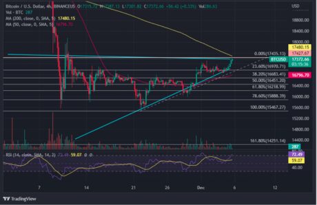 Bitcoin (BTC) Price Up 5% In Last 7 Days