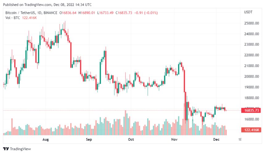 Bitcoin Consolidation At $17K Could Be A Calm Before The Storm