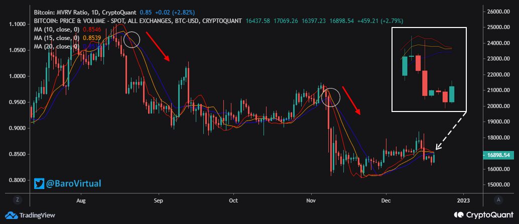 Bitcoin MVRV Ratio Tripple Ribbon