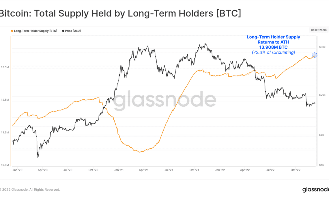 Bitcoin Long-Term Holder Supply