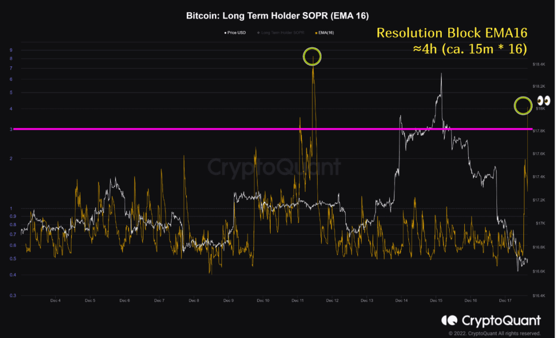 Bitcoin Long-Term Holder SOPR