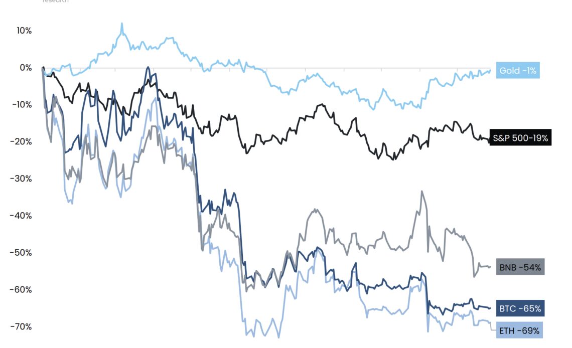 Bitcoin vs. S&P 500 vs. gold