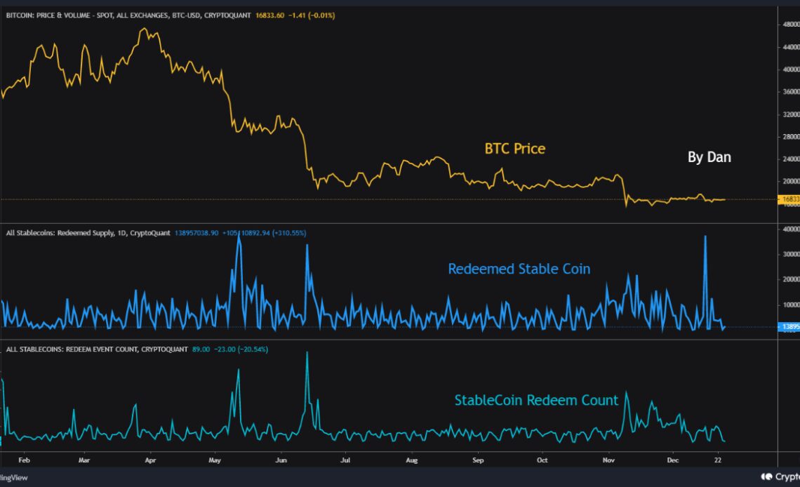 Bitcoin vs Stablecoin Redemptions