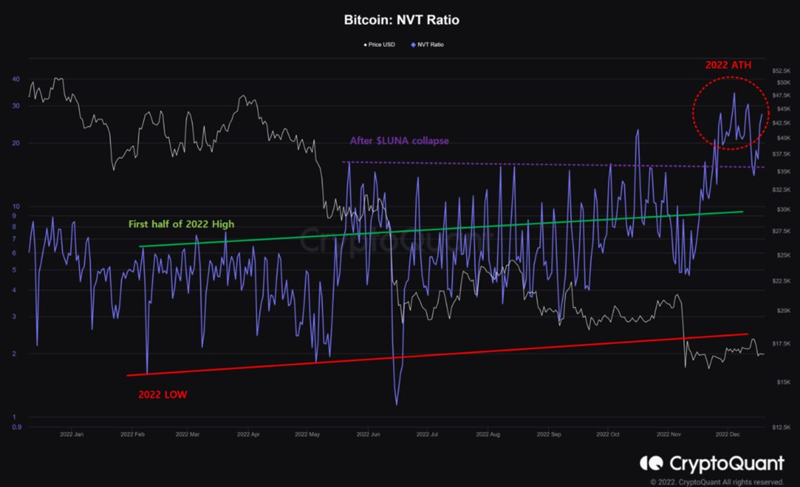 Bitcoin NVT ratio