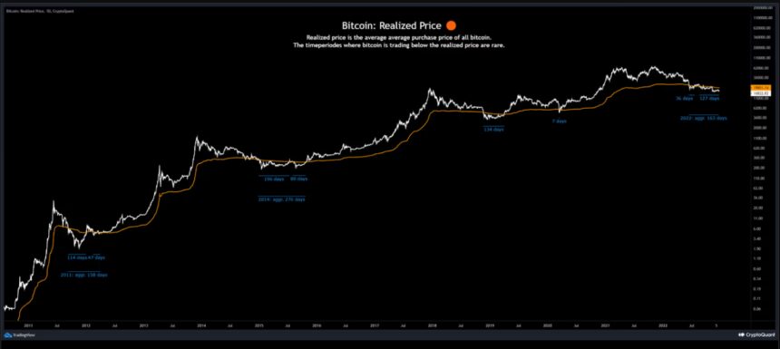 Bitcoin Realized Price