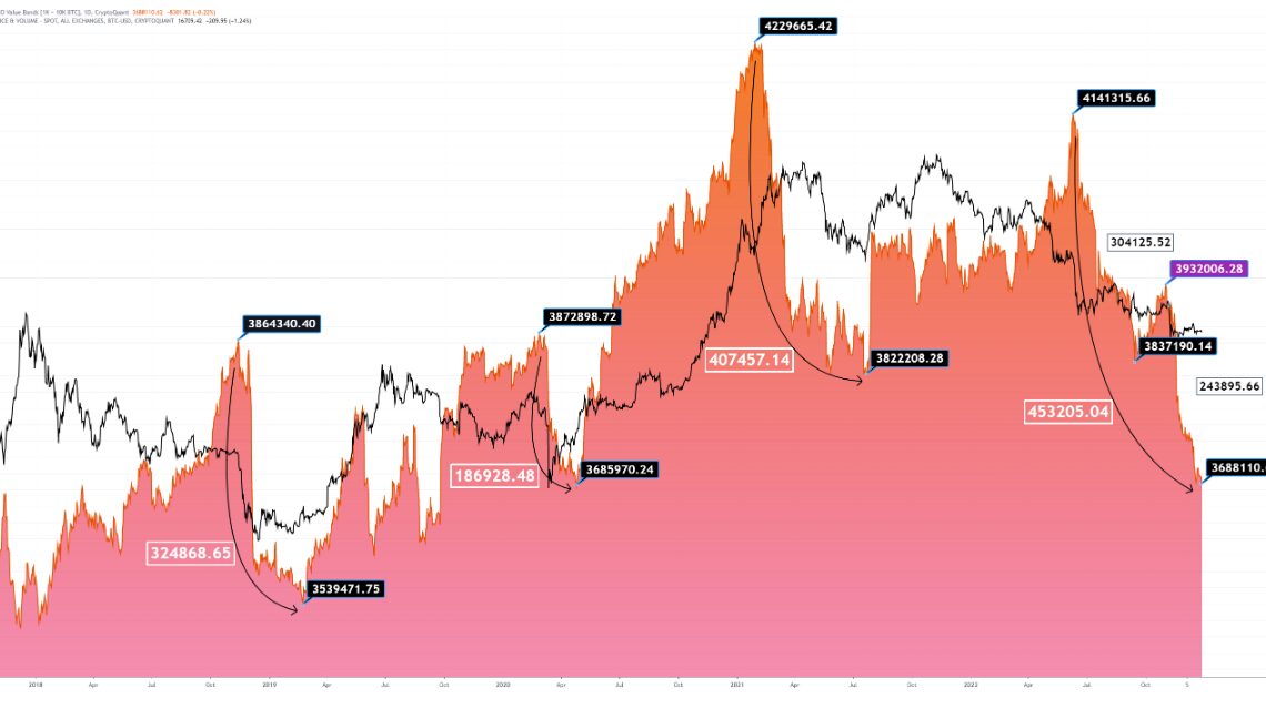 Bitcoin UTXO Value Band