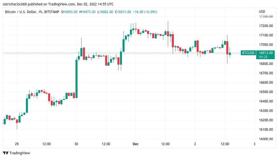 Bitcoin bulls lie in wait as US dollar strength hits 5-month lows