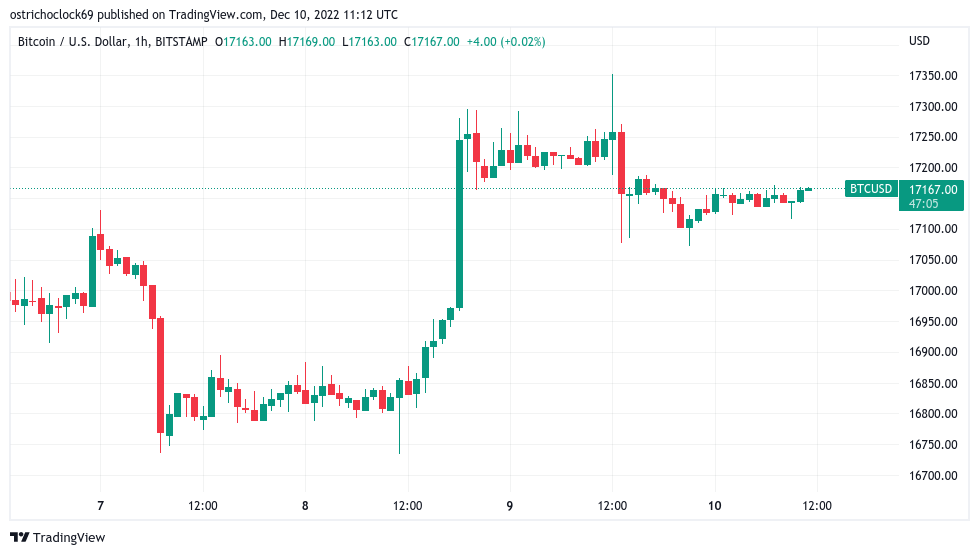 Bitcoin bulls protect $17K as trader eyes key China BTC price catalyst