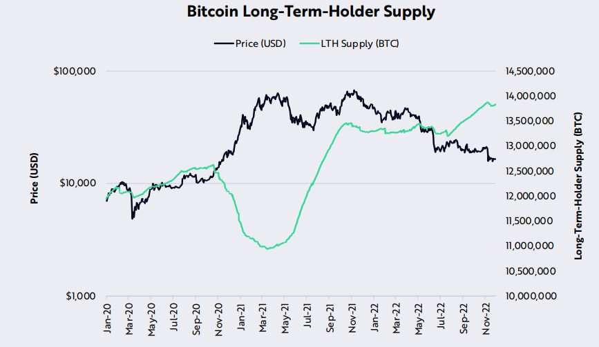 Bitcoin clings to $17K as ARK flags ‘historically significant capitulation’