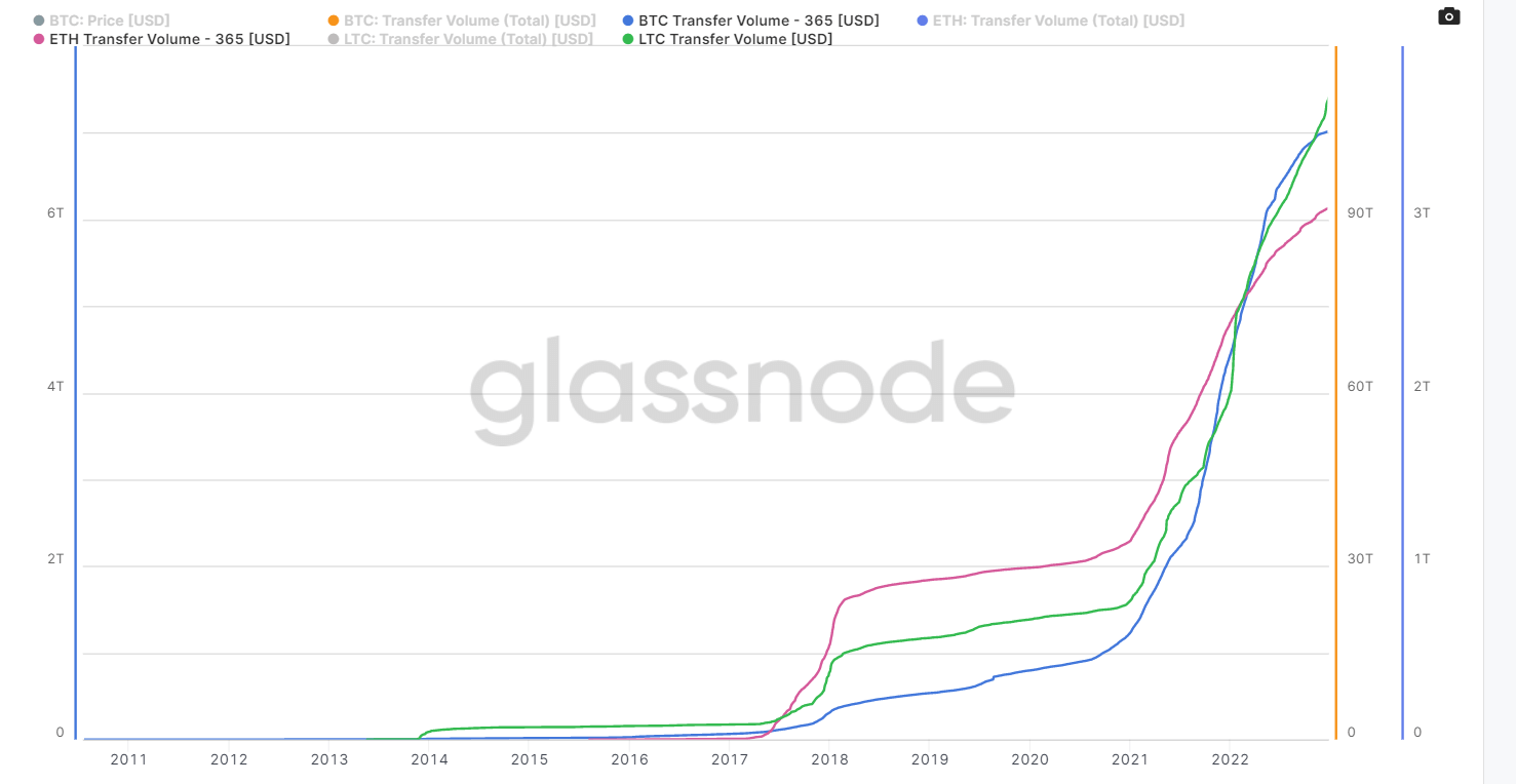 Cumulative transfer volume - BItcoin, Ethereum, Litecoin