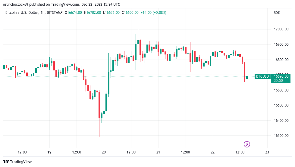 Bitcoin dips below $16.7K as US GDP meets fresh BTC price 'death cross'