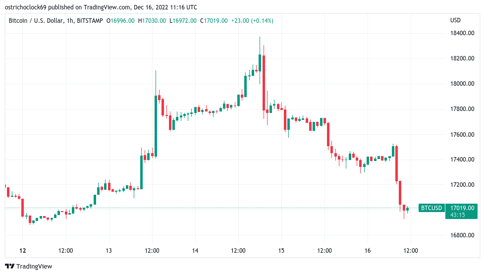 Bitcoin dips under $17K as 'craziest rumors' over Binance sink BTC price