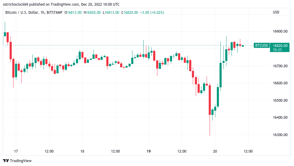 Bitcoin ditches $16K dip as 'Leroy Jenkins' Bank of Japan flattens dollar