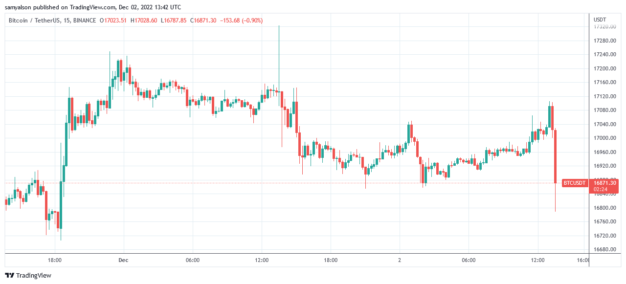 Bitcoin 15 min chart