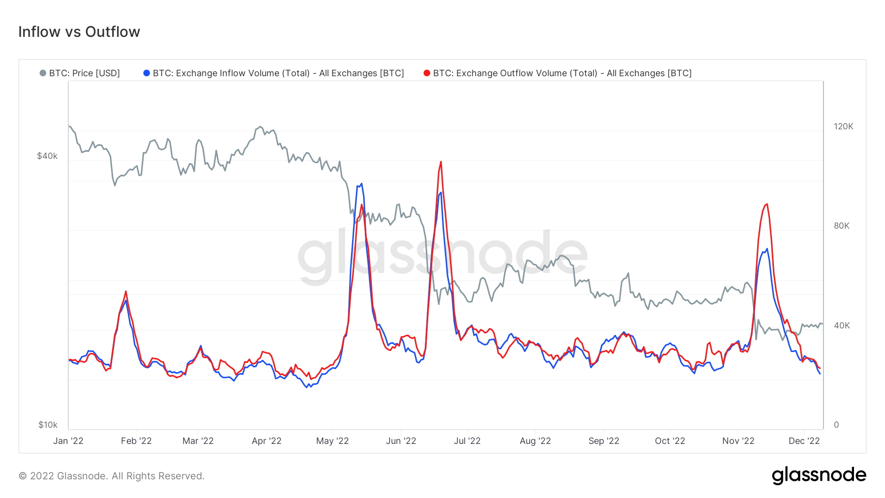 Bitcoin inflow vs. Outflow