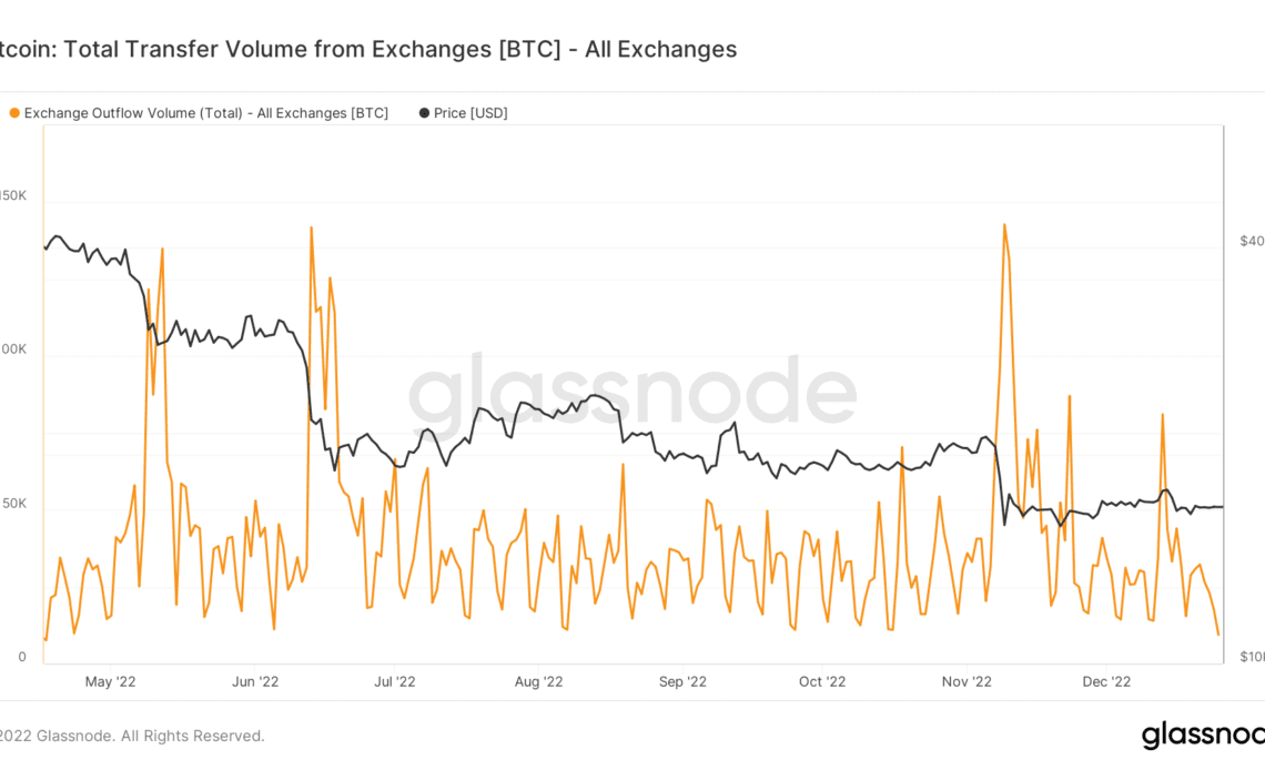 Bitcoin exchange withdrawals sink to 7-month low as users forget FTX