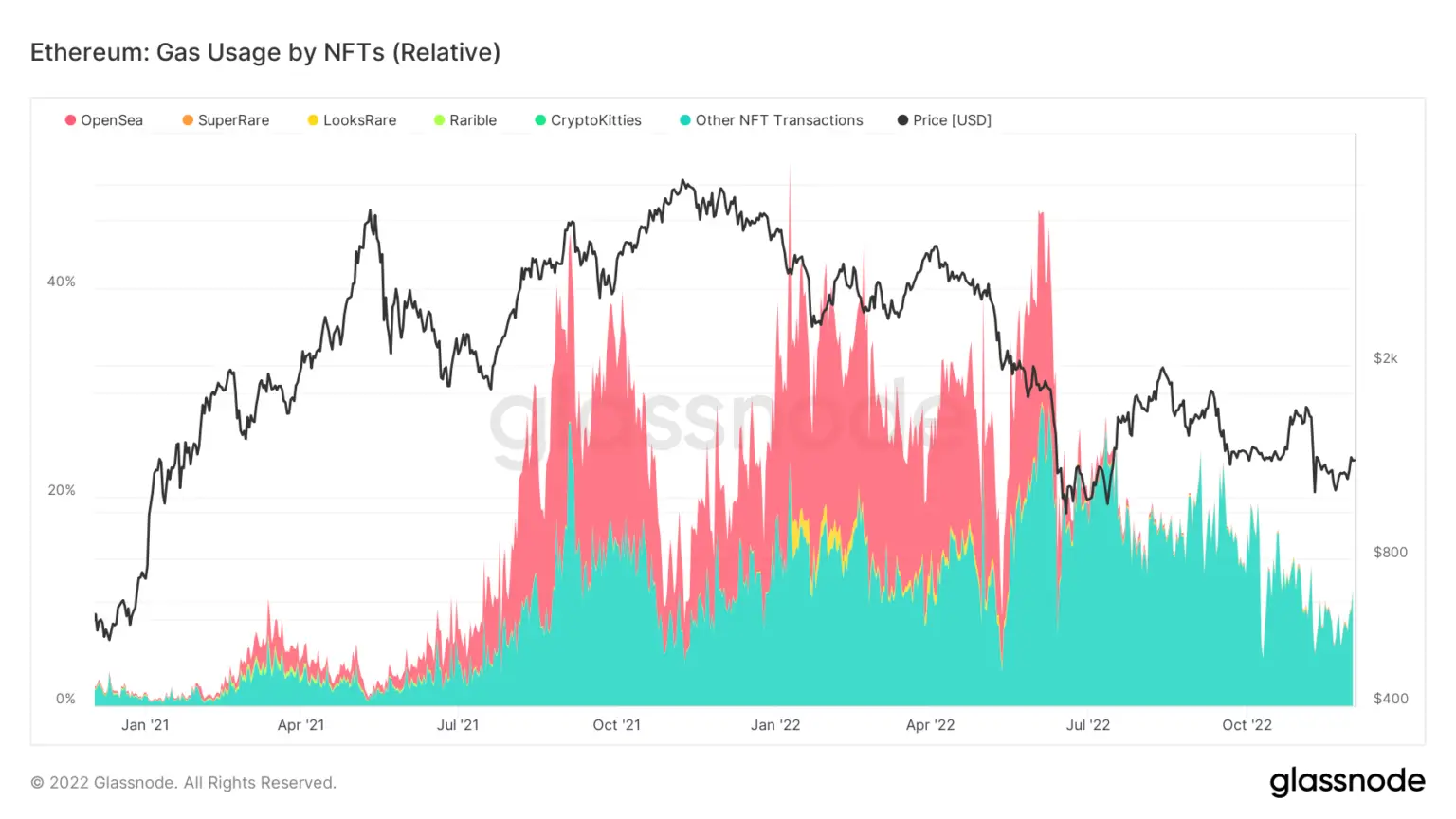 Gas usage by NFTs