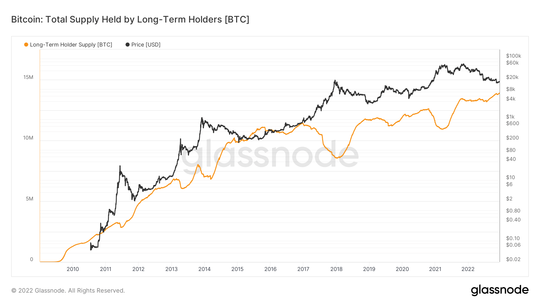 BTC Total Supply held