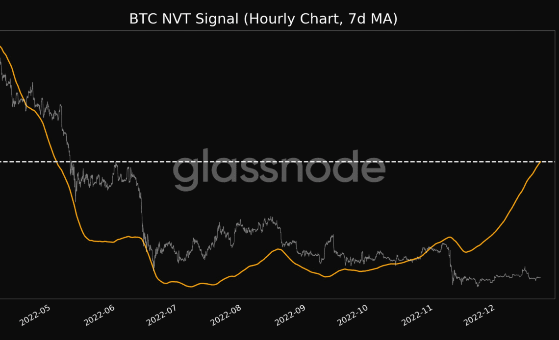 Bitcoin low volume sparks BTC price warning as metric hits 'value zone'