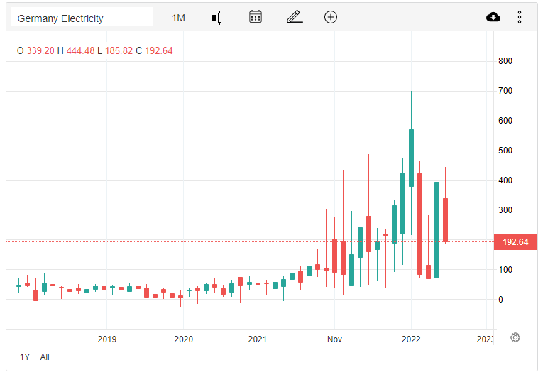 Bitcoin miner Northern Data says it has no financial debt, expects €192M in revenue for 2022