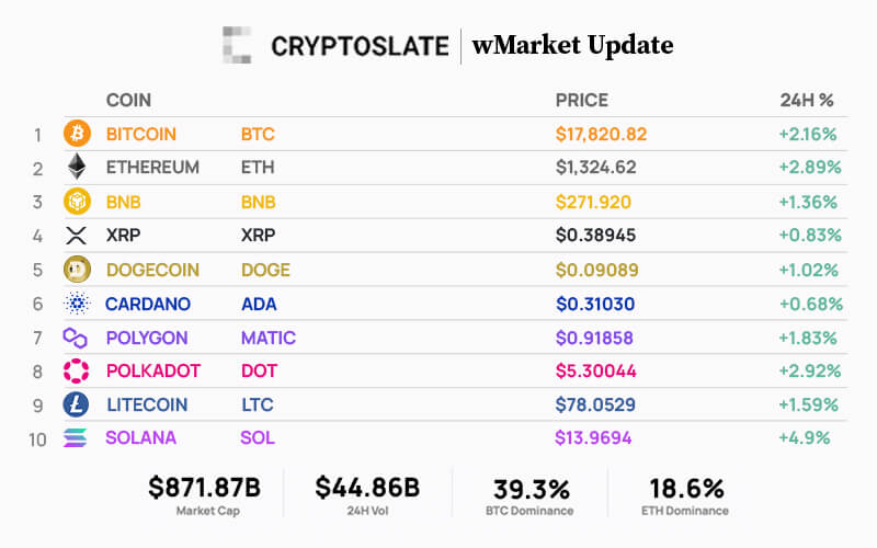 CryptoSlate wMarket update