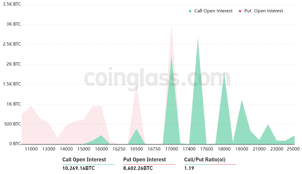 Bitcoin options data shows bulls aiming for $17K BTC price by Friday’s expiry