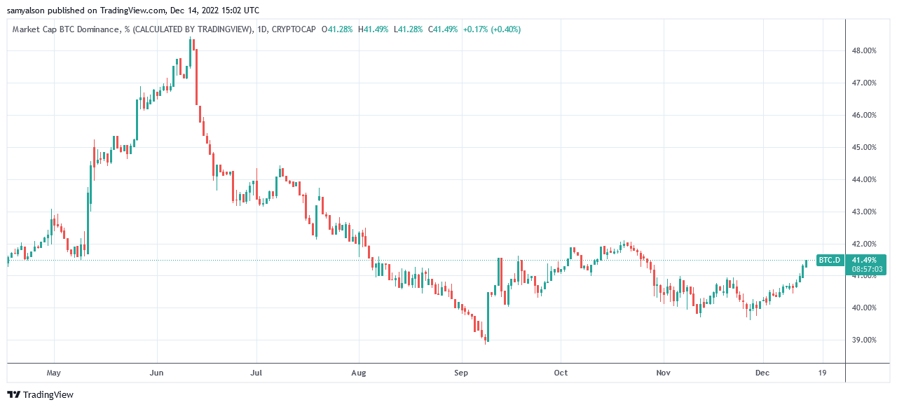 Bitcoin dominance