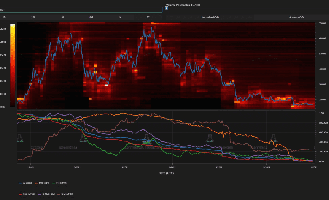 Bitcoin price bottom not in, data says as whale orders hit 2-year low